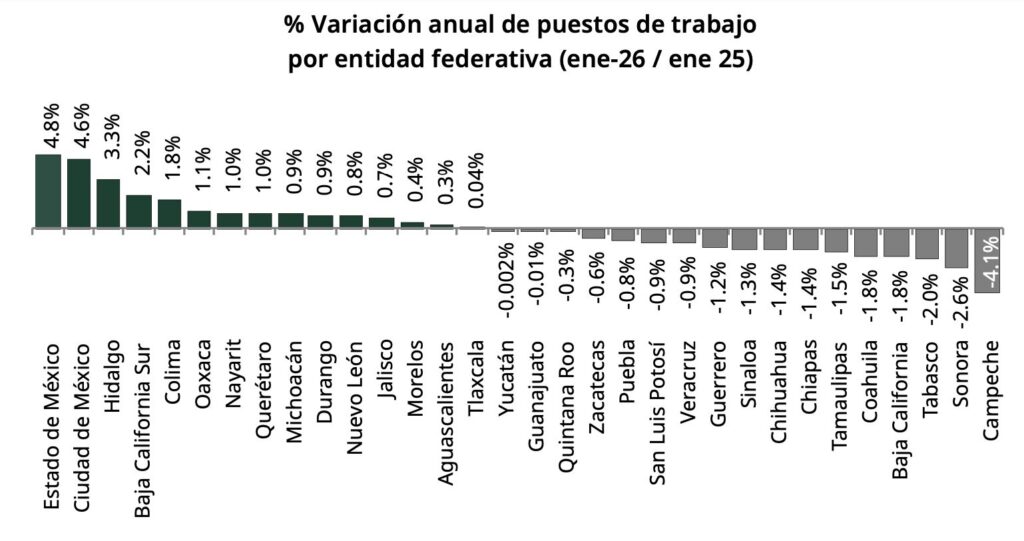 Perdió Edomex casi 35 mil empleos formales en un mes