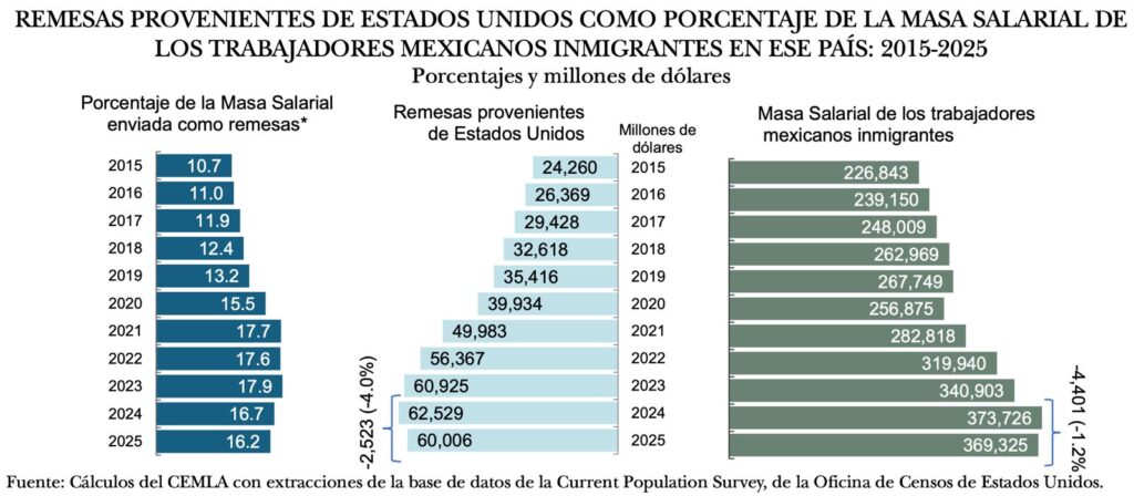Masa salarial de trabajadores migrantes mexicanos en Estados Unidos se contrajo y con ello el envío de remesas