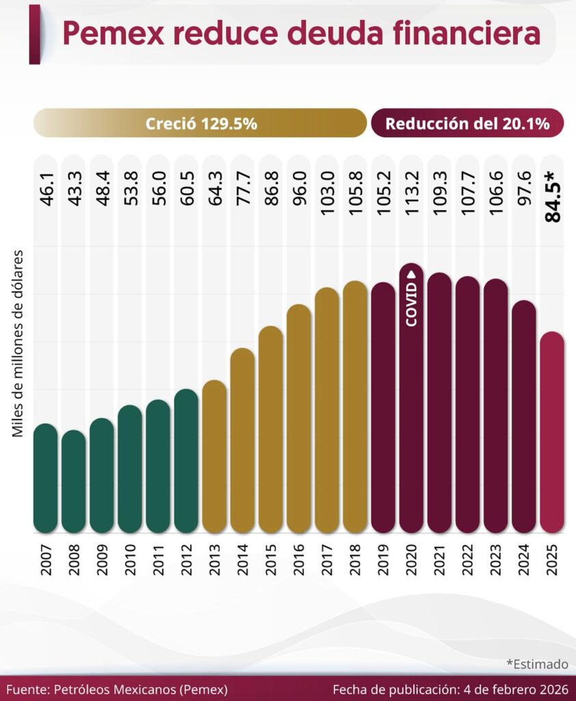 Se revirtieron daños del período neoliberal a Pemex; hoy es empresa púbica al servicio del pueblo de México