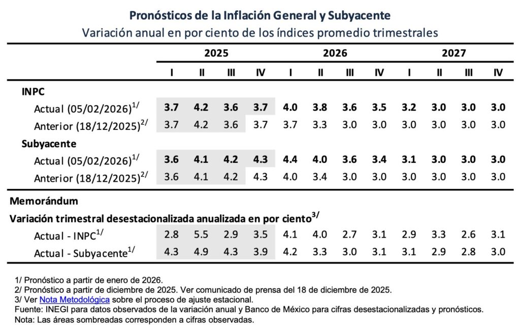 Tasa de referencia seguirá en 7 por ciento; aumentaron expectativas inflacionarias: Banxico