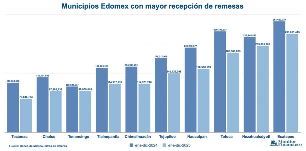 Toluca y Naucalpan, con los “bajones” de remesas más importantes