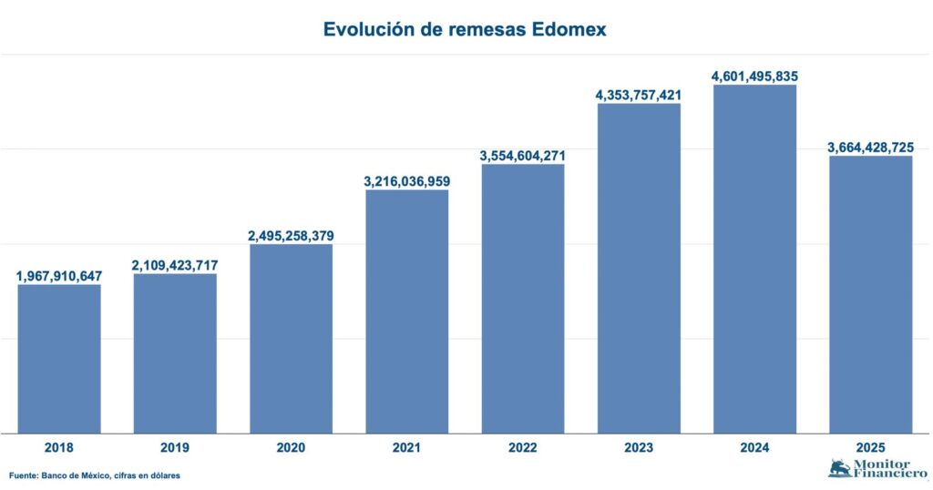 Edomex, la entidad con la peor caída de remesas: casi mil millones de dólares menos