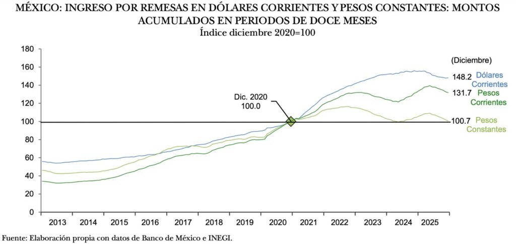 Inflación y súper peso pulverizaron poder de compra de remesas en cinco años