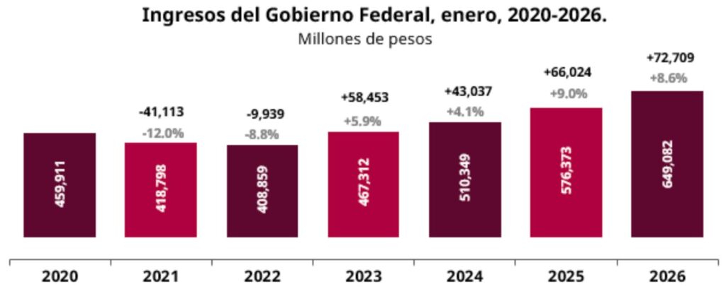 Fumadores y consumidores de refrescos impulsaron crecimiento de ingresos del gobierno federal