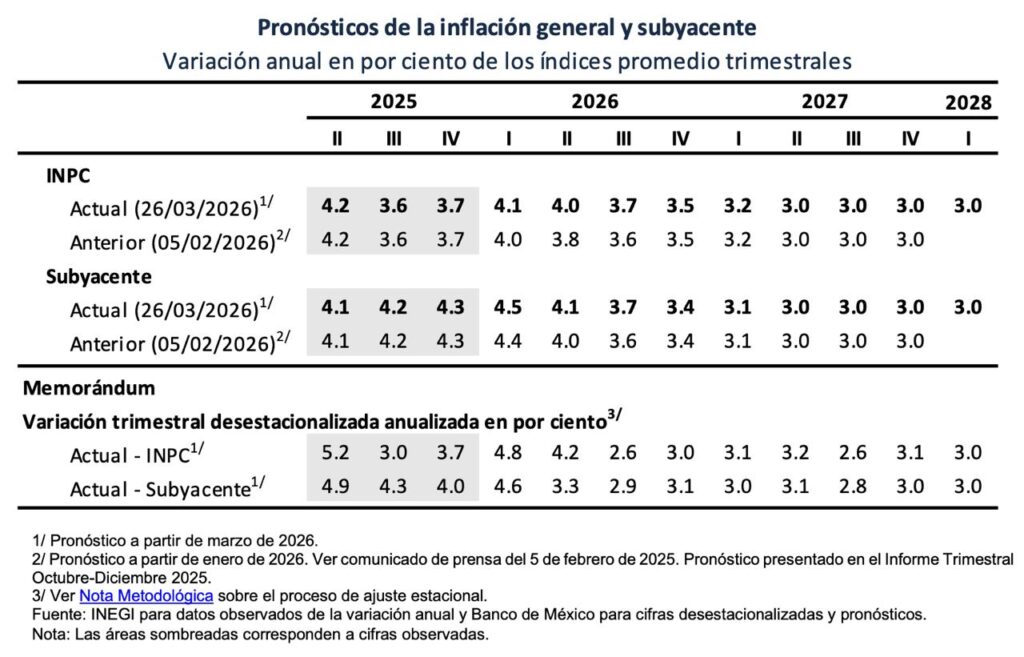 Banco de México redujo el costo del dinero y de los créditos: tasa de referencia a 6.75 por ciento
