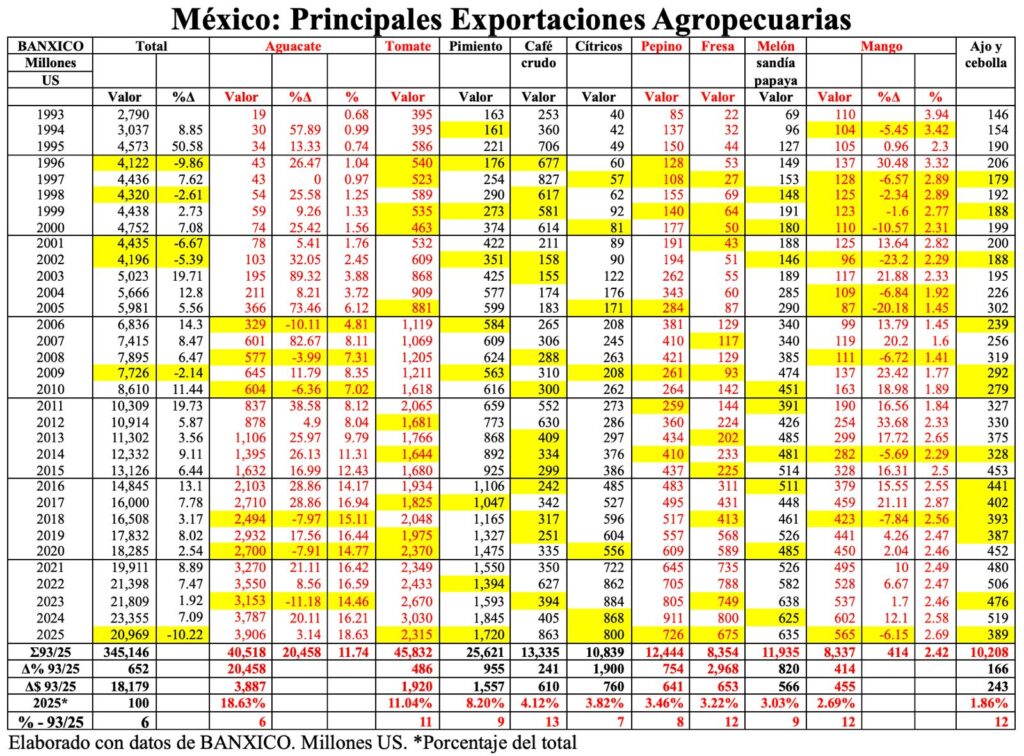 México: Exportación de Productos Agropecuarios en 2025/Arnulfo R. Gómez