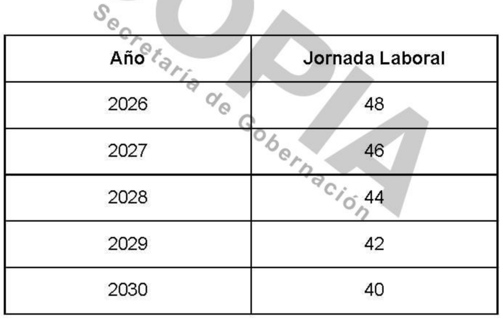 Jornada laboral de 40 horas hasta el 2030, con un día de descanso