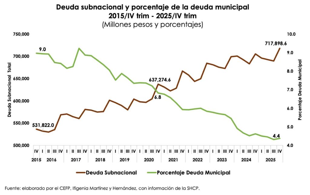 Coacalco y Huixquilucan, entre municipios del país con la mayor deuda por habitante