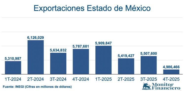 Exportaciones Edomex 2025