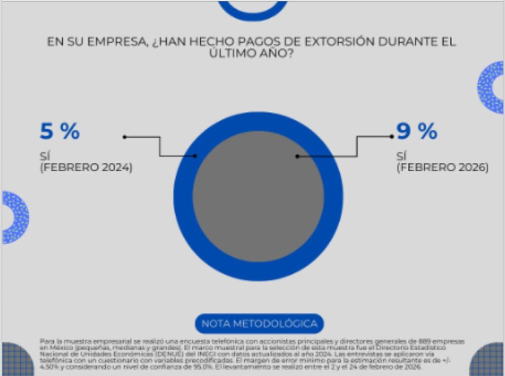 Más empresas pagan extorsión y siguen sin confiar en las autoridades; se disparó delito