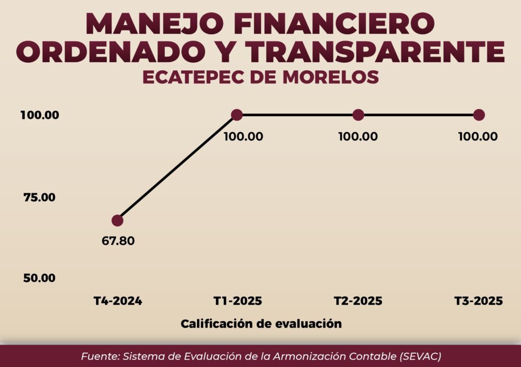 Ecatepec, primer lugar en manejo ordenado y transparente de finanzas en el Edomex
