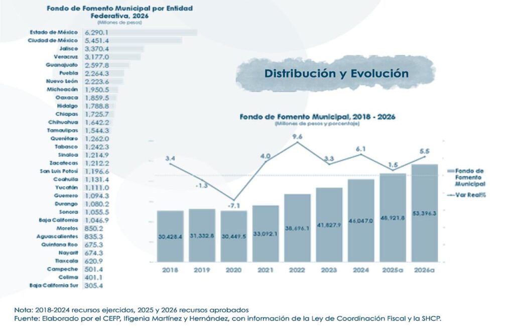 Municipios Edomex recibirán más de 6 mil 290 millones de pesos para fortalecer sus finanzas