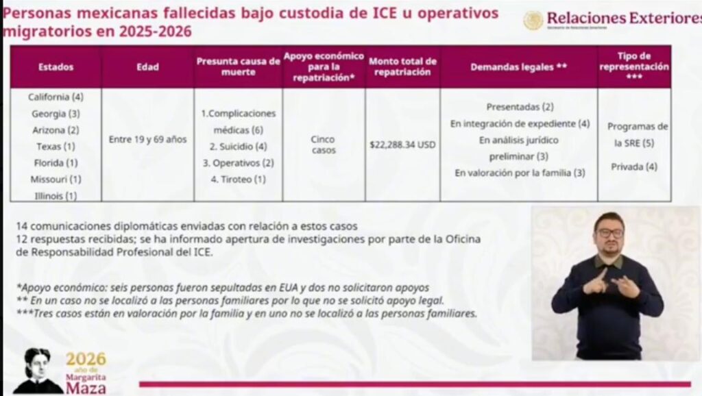 México llevará a la CIDH muerte de migrantes en centros de reclusión del ICE en Estados Unidos