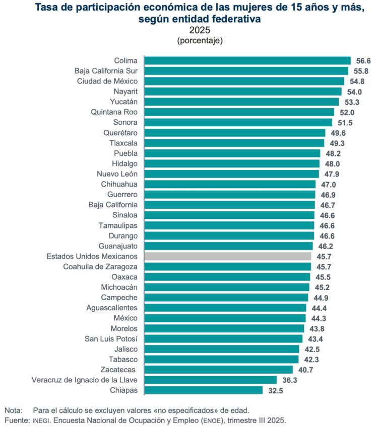 Mujeres Edomex ocupación