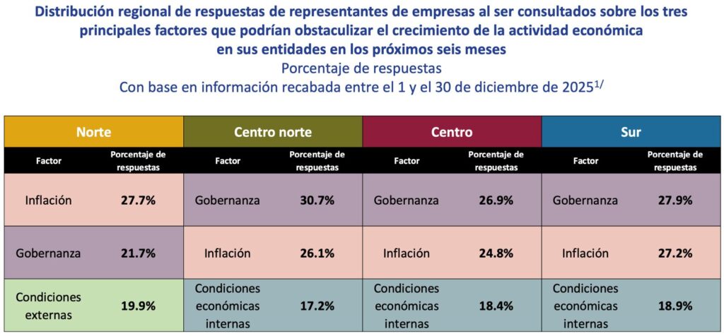 Corrupción en Edomex aumentó como factor que podría obstaculizar el crecimiento económico