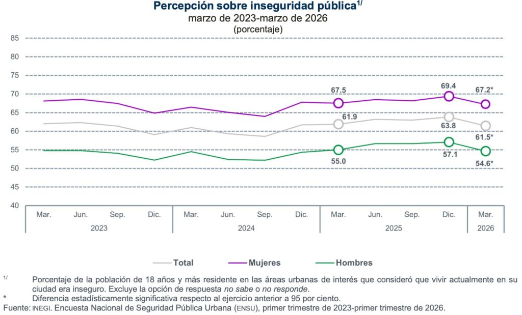 Se redujo sensación de inseguridad en el país: ENSU