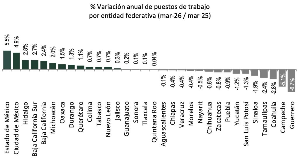 Edomex recuperó los 35 mil empleos formales que perdió al arrancar 2026