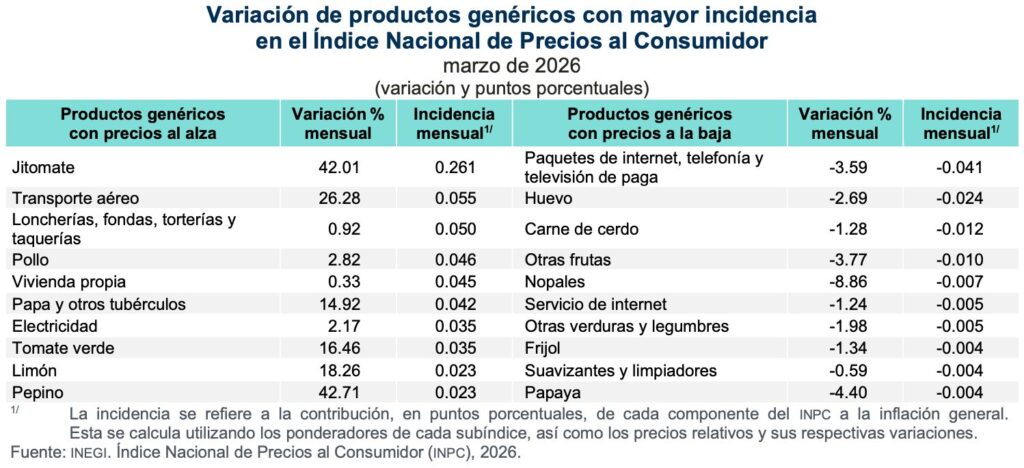 Agroalimentos y transporte aéreo impulsaron repunte inflacionario: 4.59%