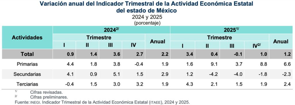 Prevalece crecimiento económico desigual en estados; en Edomex desaceleró