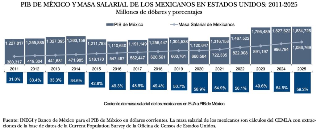 Masa salarial de trabajadores migrantes mexicanos en Estados Unidos se duplicó en una década: aumentó más de 500 mil millones del dólares
