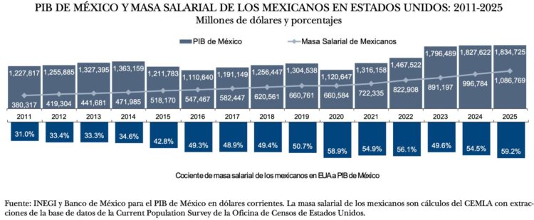 Masa salarial-PIB-1
