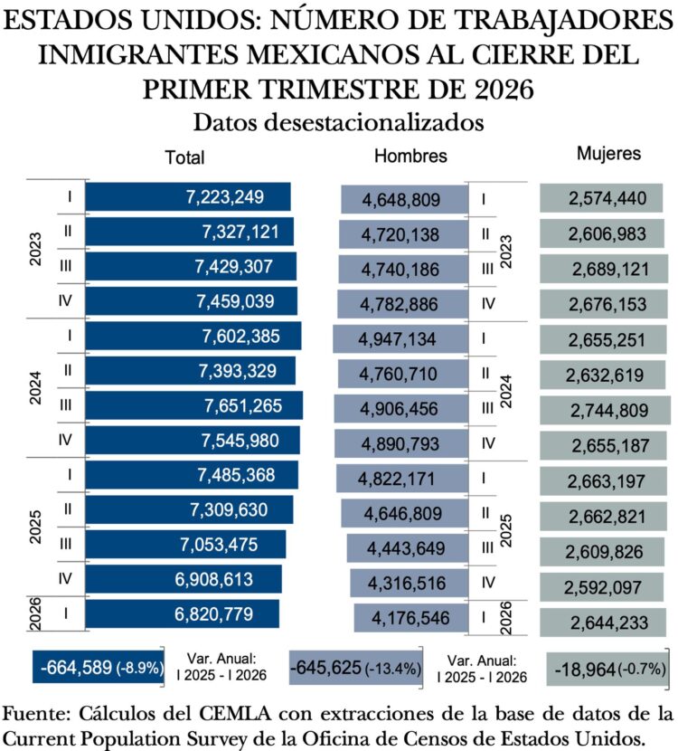 Migrantes trabajo 1T25-1T26