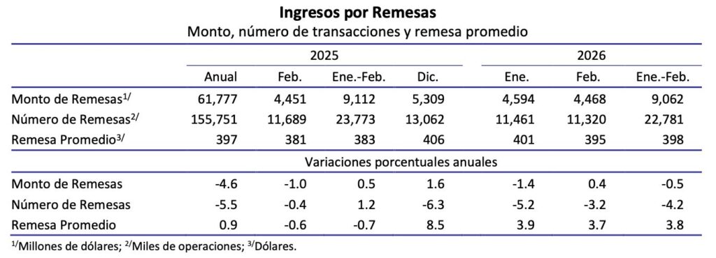 Remesas con ligera mejoría: 4 mil 468 millones de dólares; estiman menor volatilidad en flujos