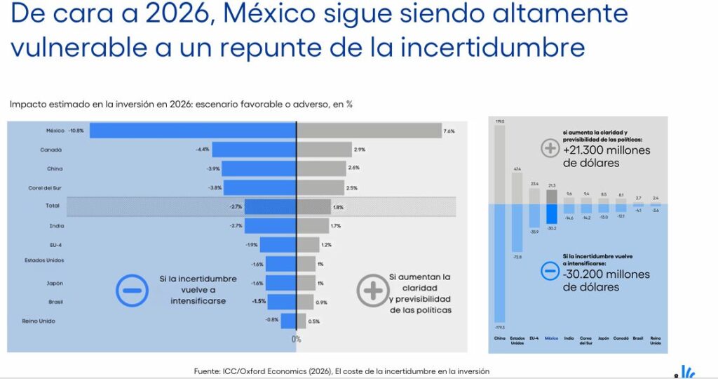Borró incertidumbre política 202 mil mdd de inversión global en 2025; a México no llegaron 17 mil 400 mdd