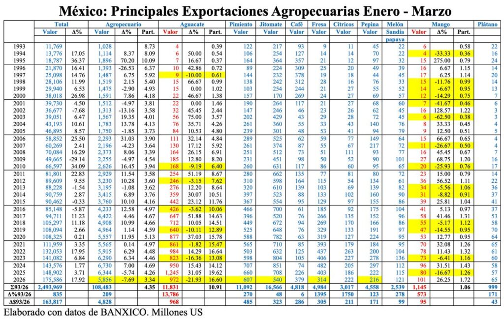 Aguacate sigue liderando al sector agropecuario en el primer trimestre de 2026/Arnulfo R. Gómez