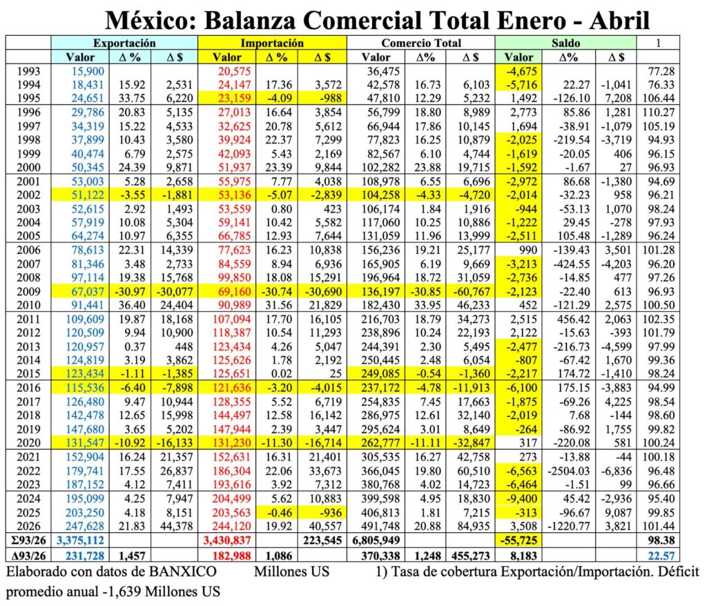 Comercio exterior con decreciente generación de riqueza/Arnulfo R. Gómez