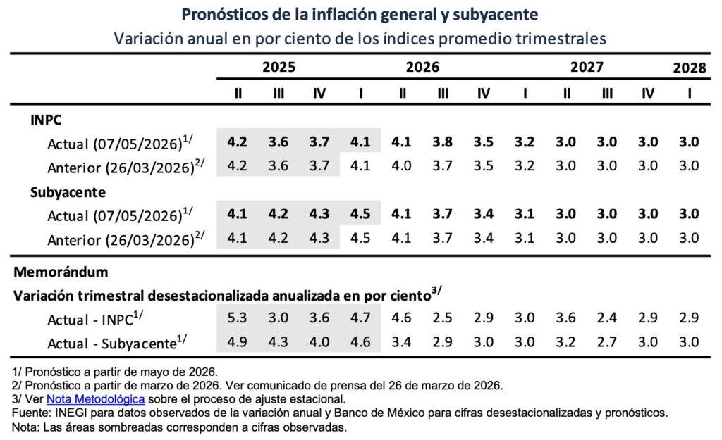 Nuevo recorte a la tasa de interés: bajó a 6.5 por ciento: Banxico anunció que guardará la tijera