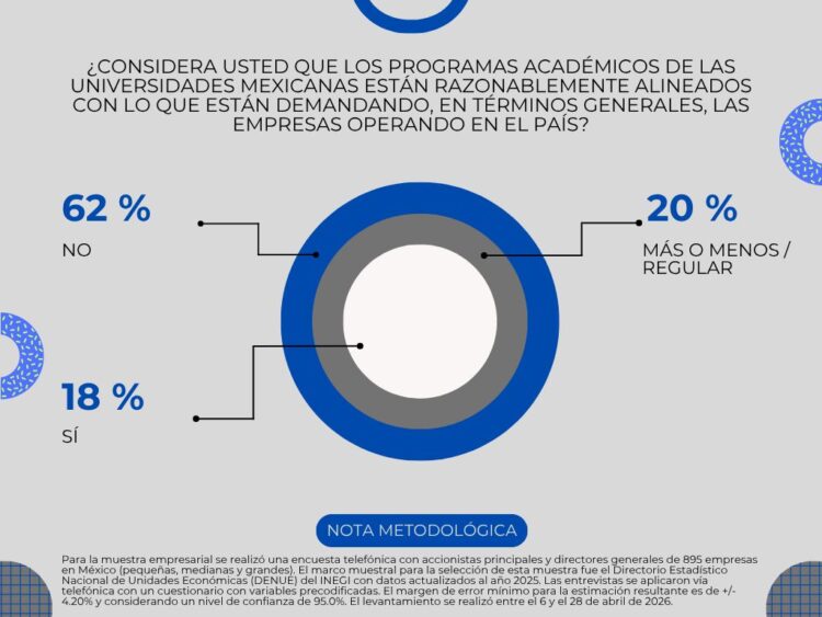 Brecha educativa y escasez de talento, grandes pendientes del mercado laboral en México