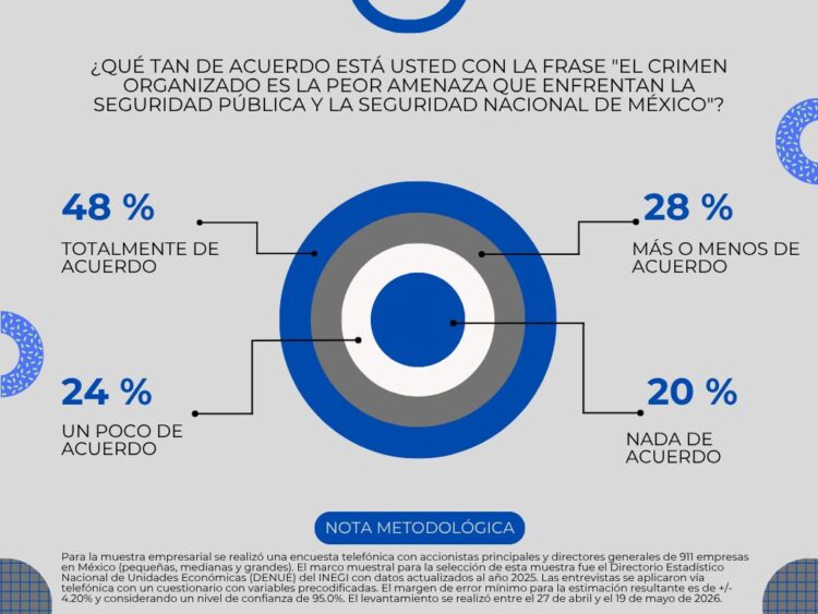 Empresas en México ven al crimen organizado como la mayor amenaza