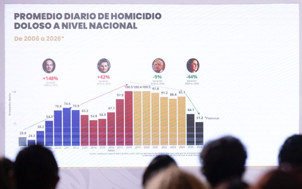 Utopía/49% menos homicidios dolosos en 20 meses/Eduardo Ibarra Aguirre
