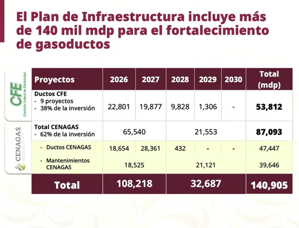 Soberanía energética con Plan de Gasoductos; inversión de más de 140 mil mdp hacia 2030