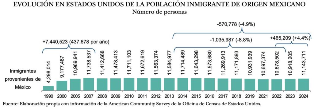 Incremento de sueldos, no más empleo, elevó masa salarial de trabajadores migrantes mexicanos en EU