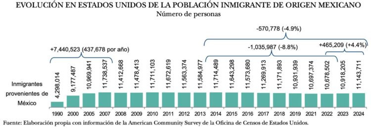 Población migrante 2015-2025