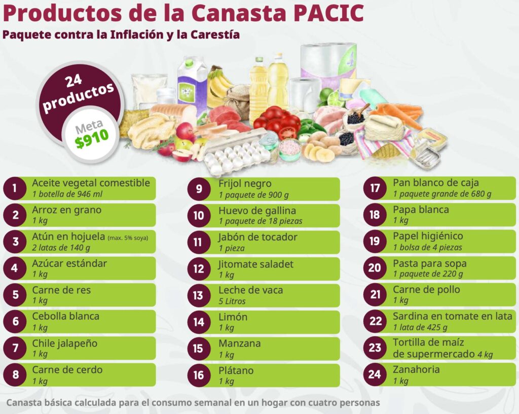 Renuevan PACIC por seis meses; canasta básica se mantendrá en 910 pesos
