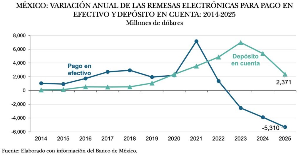 Bancarización de remesas de trabajadores migrantes reporta dinamismo significativo 