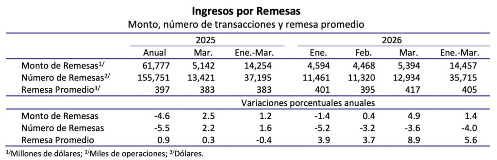 Remesas repuntaron en marzo 4.9 por ciento con 5 mil 394 millones de dólares