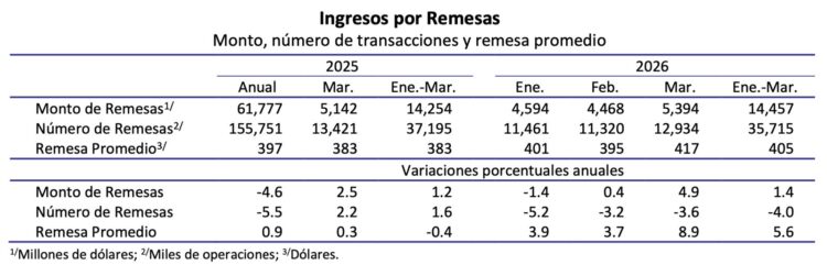 Remesas marzo 26