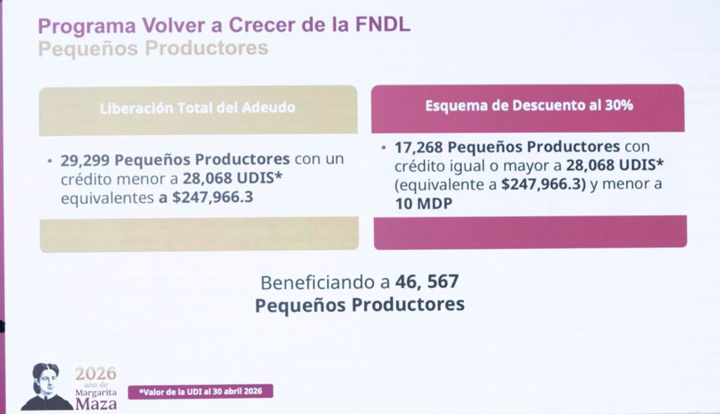 Con «Volver a Crecer», liquidación y reestructuración de más de 69 mil créditos en beneficio de pequeños productores