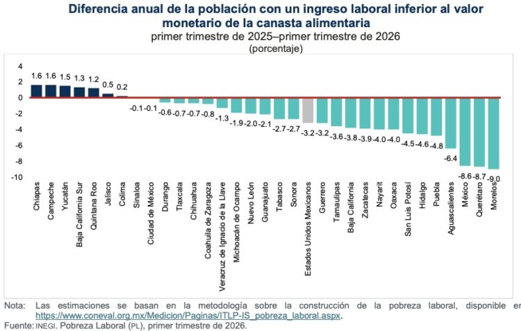 Pobreza laboral se redujo en el país; Edomex, con el mayor ingreso laboral per cápita 