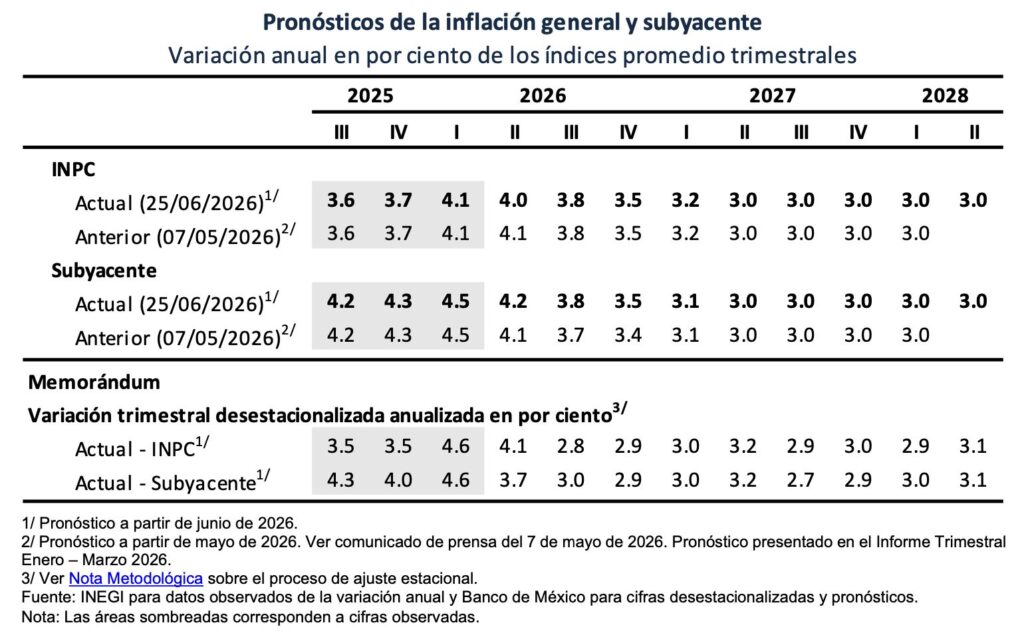 Banxico mantiene política monetaria restrictiva: tasa de referencia sigue en 6.5 por ciento