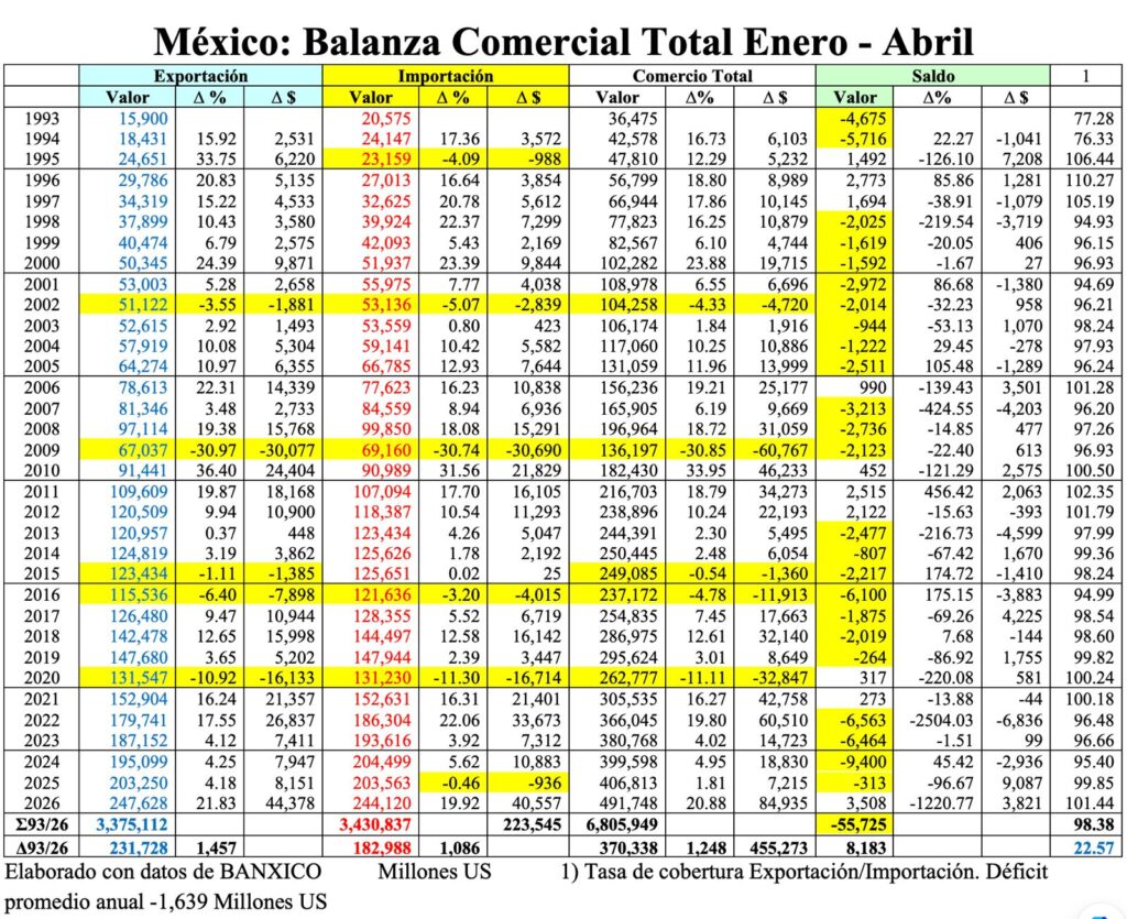 Trágico: Mayor importación de insumos y menor exportación de valor agregado/Arnulfo R. Gómez