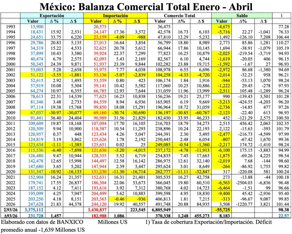 México: Deprimente valor agregado a la exportación/Arnulfo R. Gómez