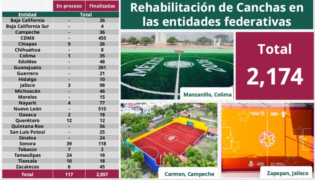 Habrá 4 mil 208 canchas del Mundial Social en todo el país