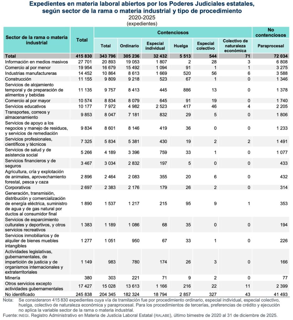 Conflictos laborales-INEGI