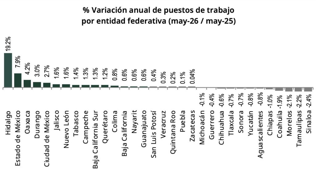 Edomex: pierde dinamismo empleo formal; a nivel nacional cayó