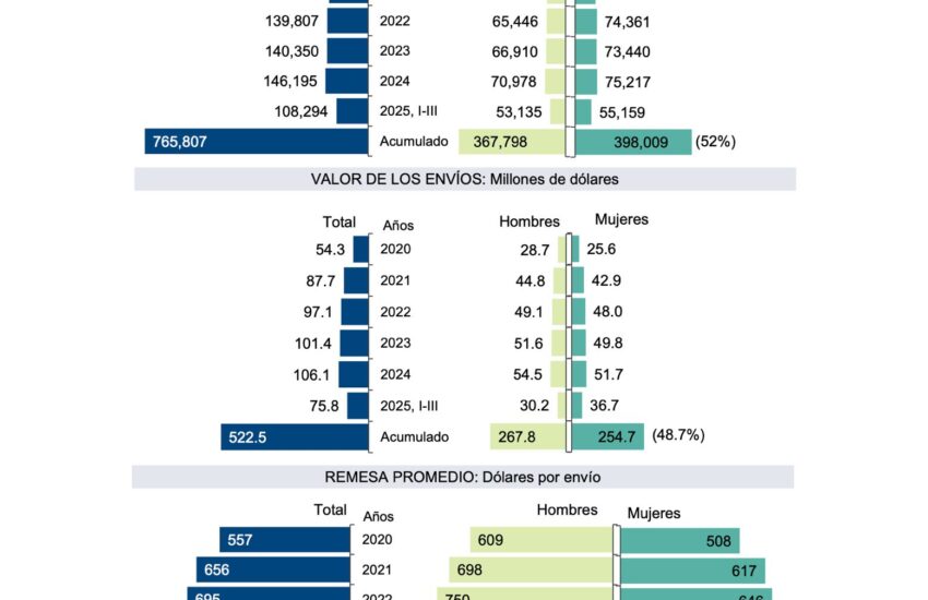 Remesas a estadounidenses